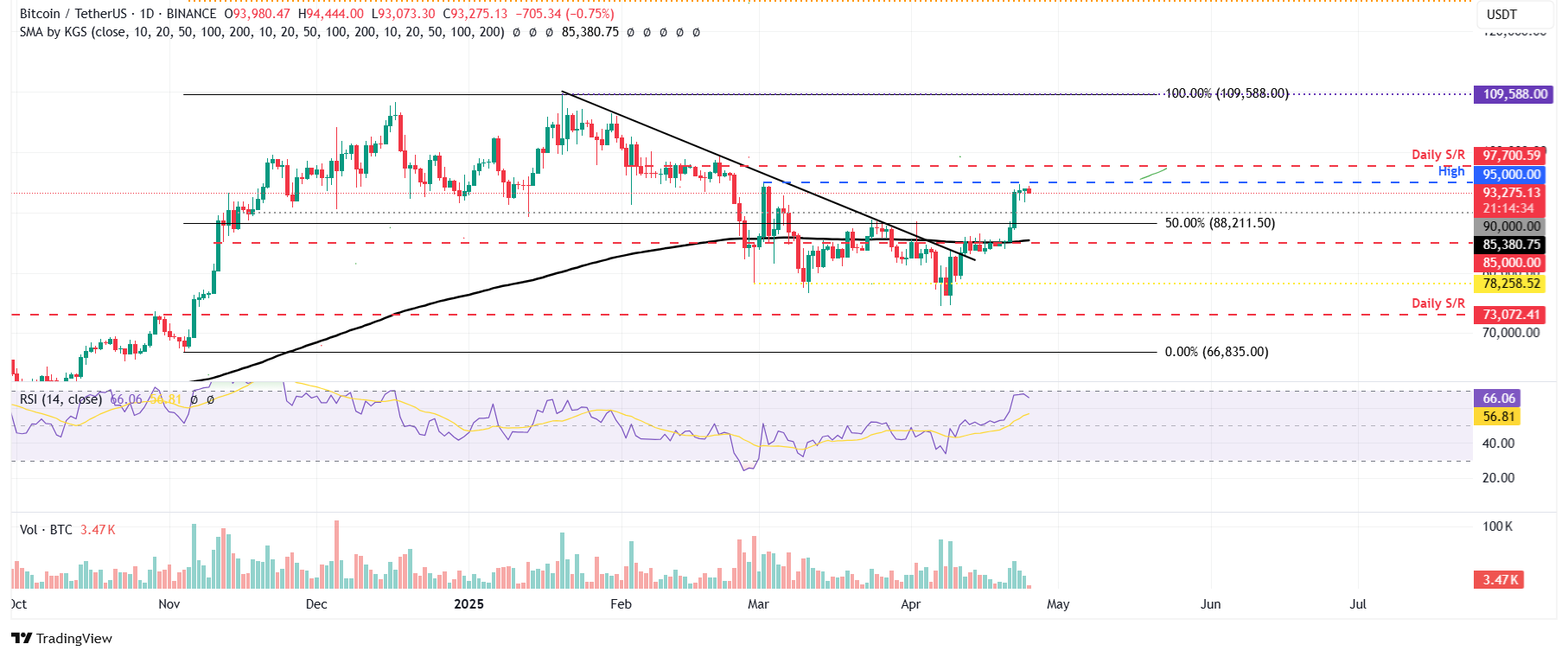 Gráfico diario <span class=