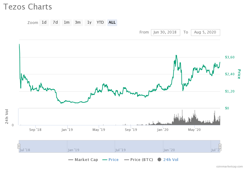 Tezos обновил максимум и готовится к новому прорыву