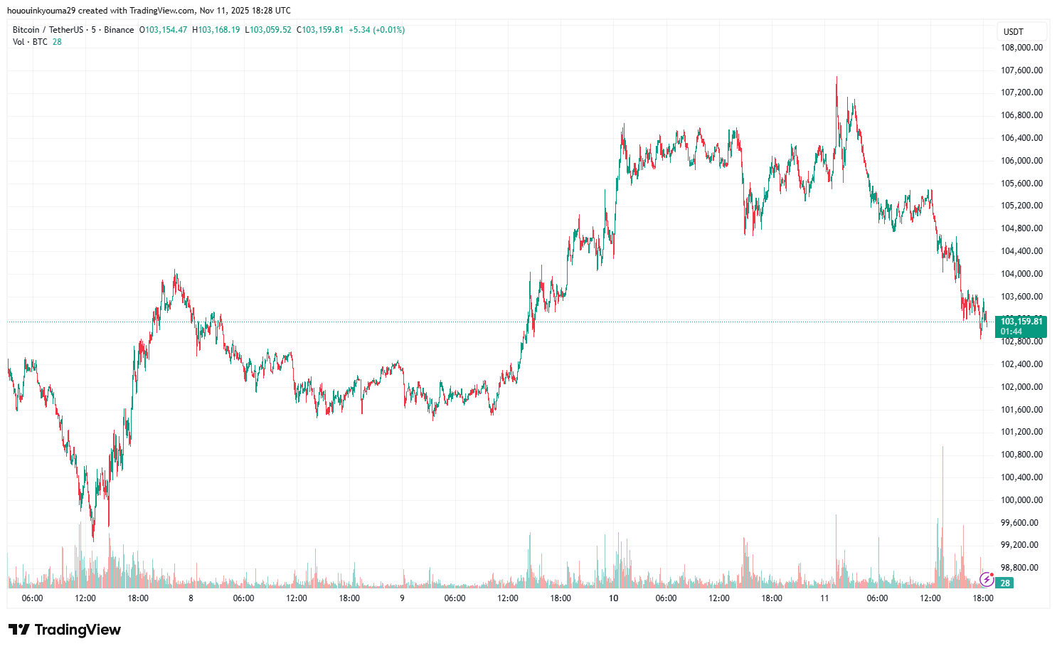 BINANCE:BTCUSDT Chart Image by hououinkyouma29