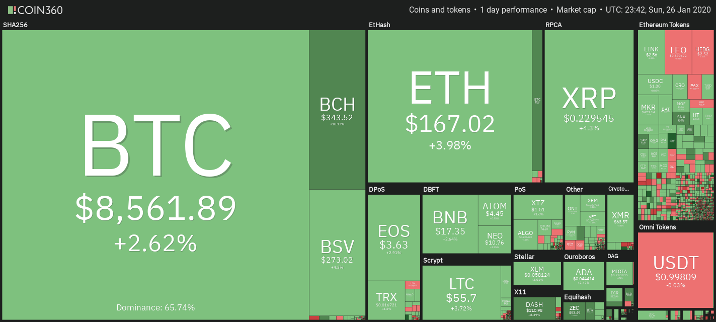 Bitcoin daily price chart. Source: Coin360