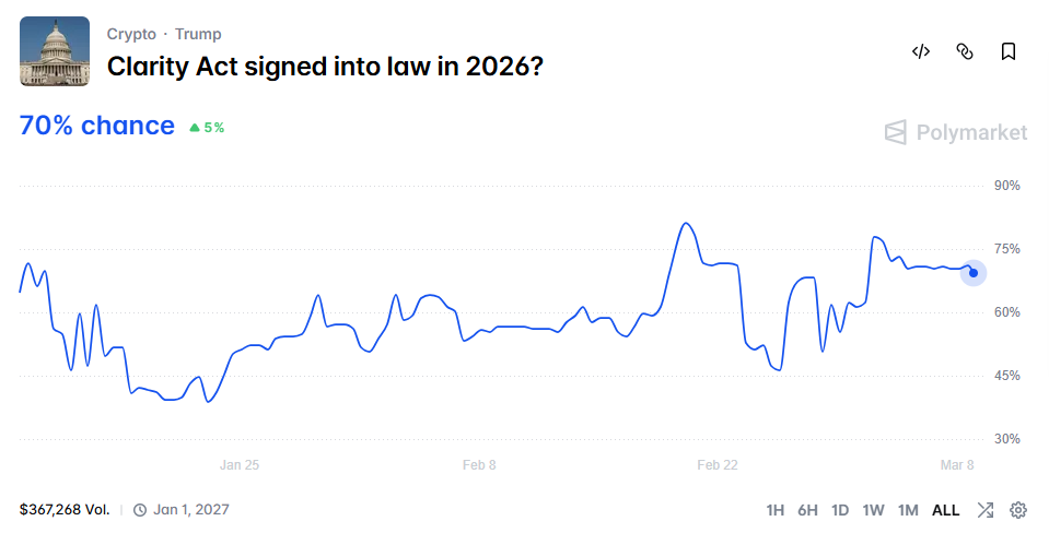 Вероятность принятия CLARITY Act в 2026 году