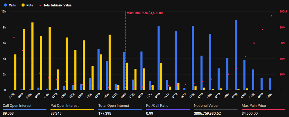 Expiring Ethereum Options