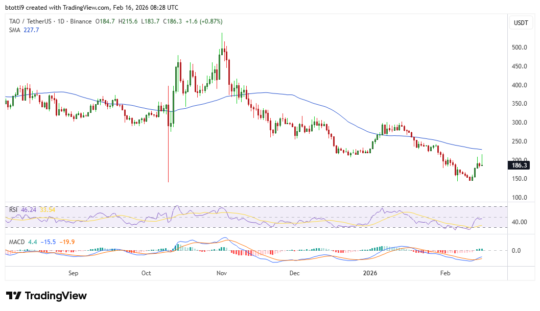 Bittensor Price Chart
