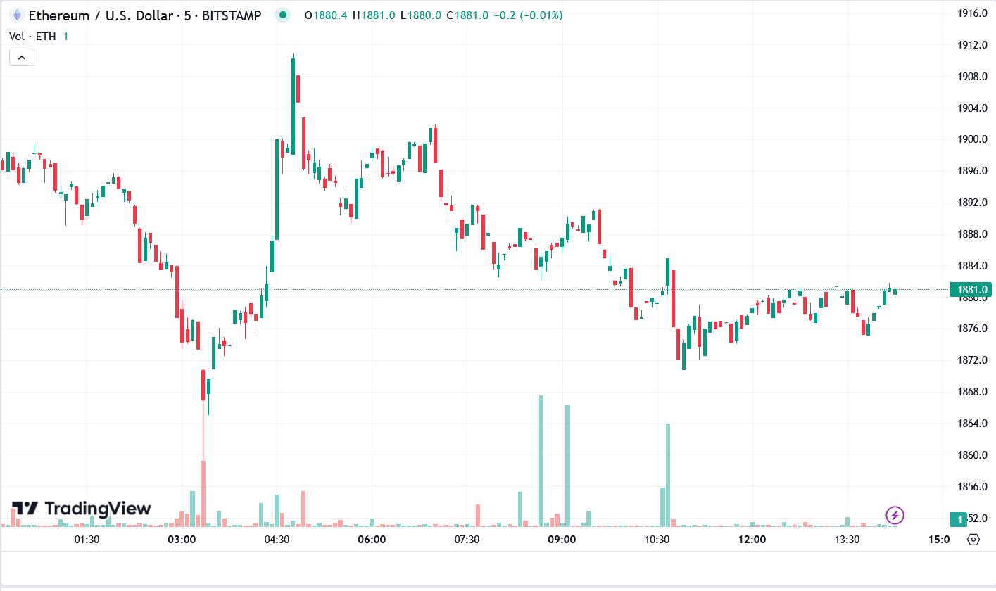 Сколько стоит ethereum в рублях. График инвестиций акций и биткоина.