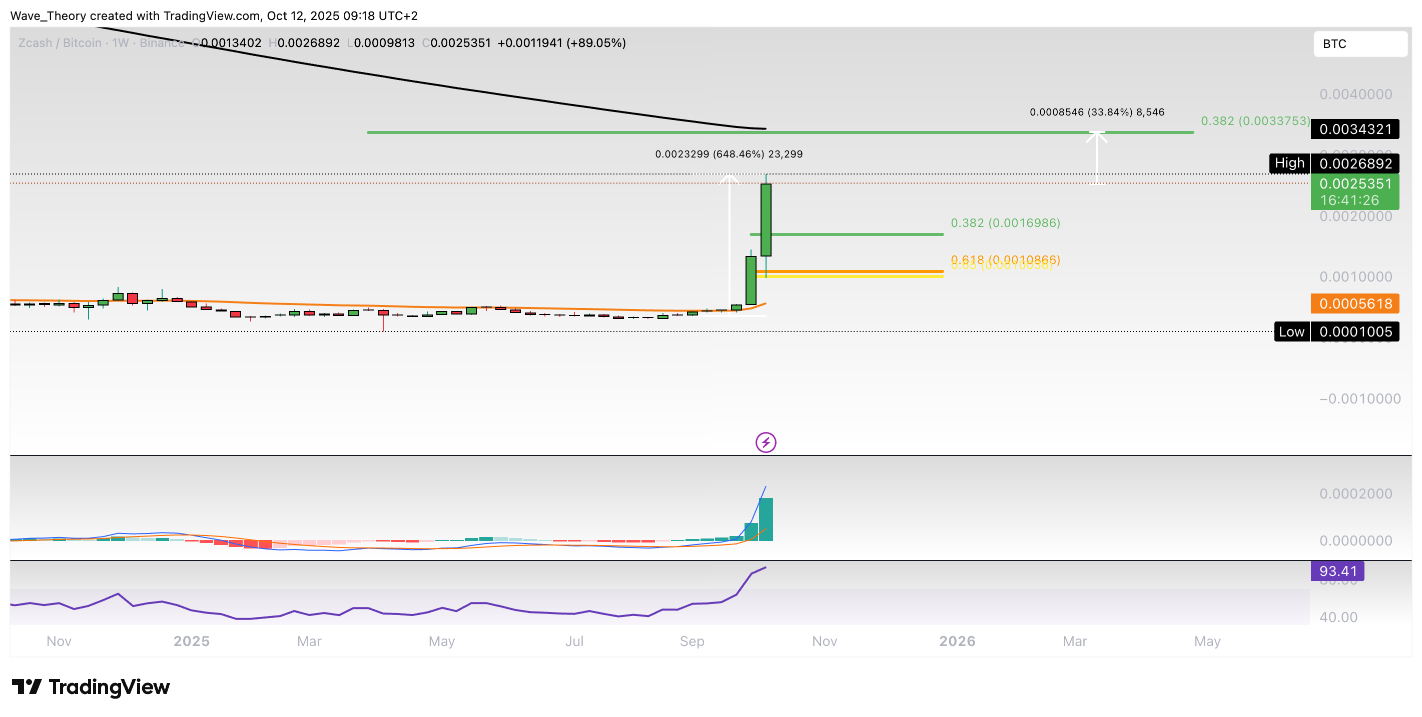 ZCash Preis Chart von Tradingview