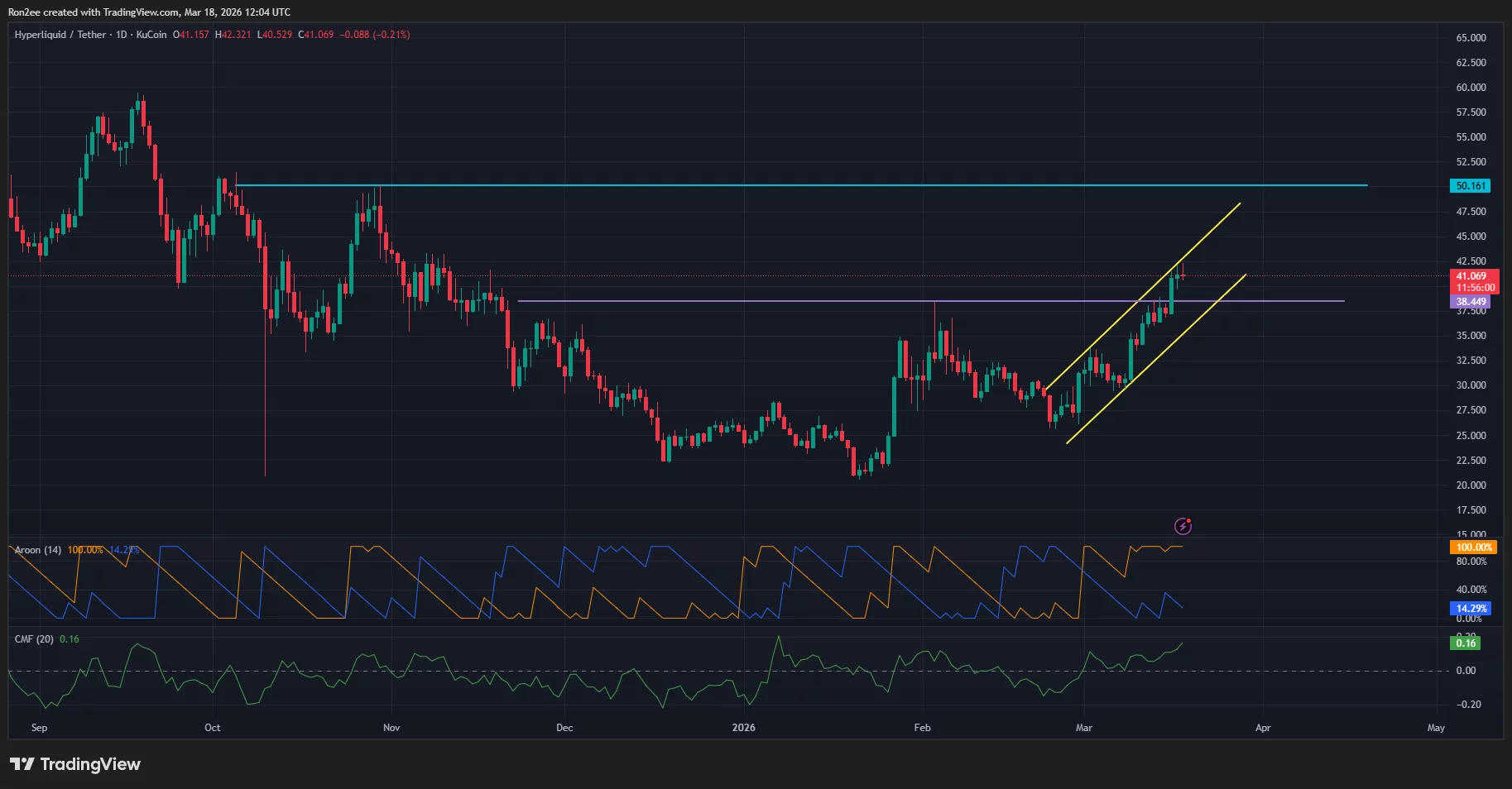 Hyperliquid price is rising within an ascending parallel channel pattern on the daily chart.