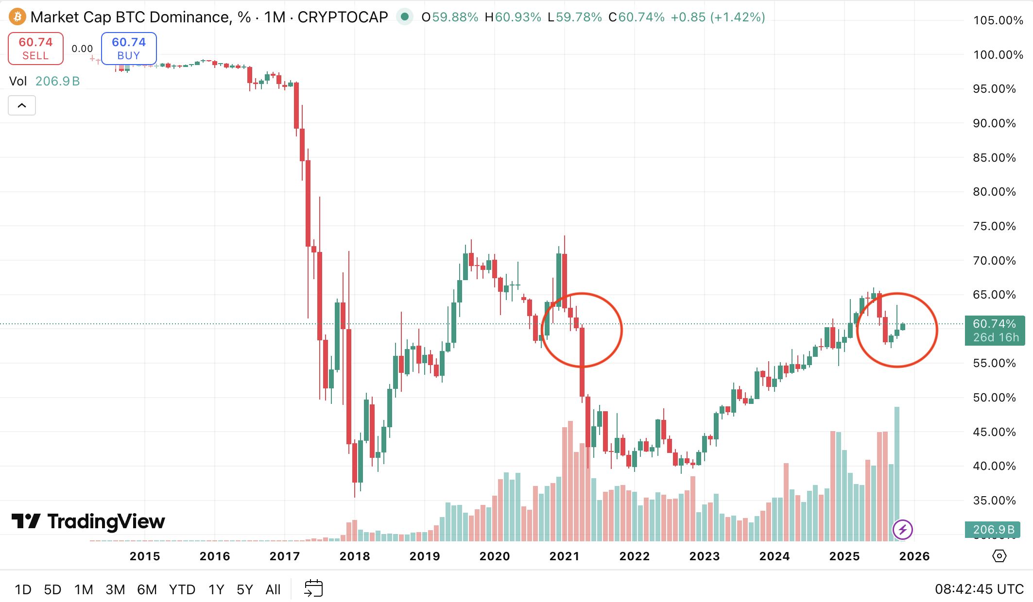 BTC.D Chart. Quelle: TradingView