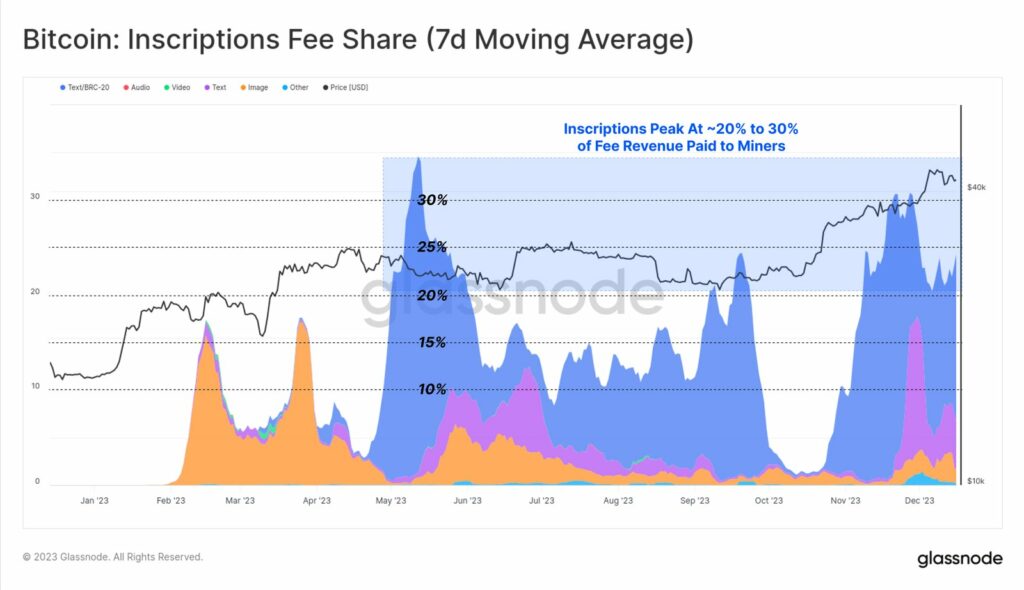 Bitcoin fee share for inscriptions