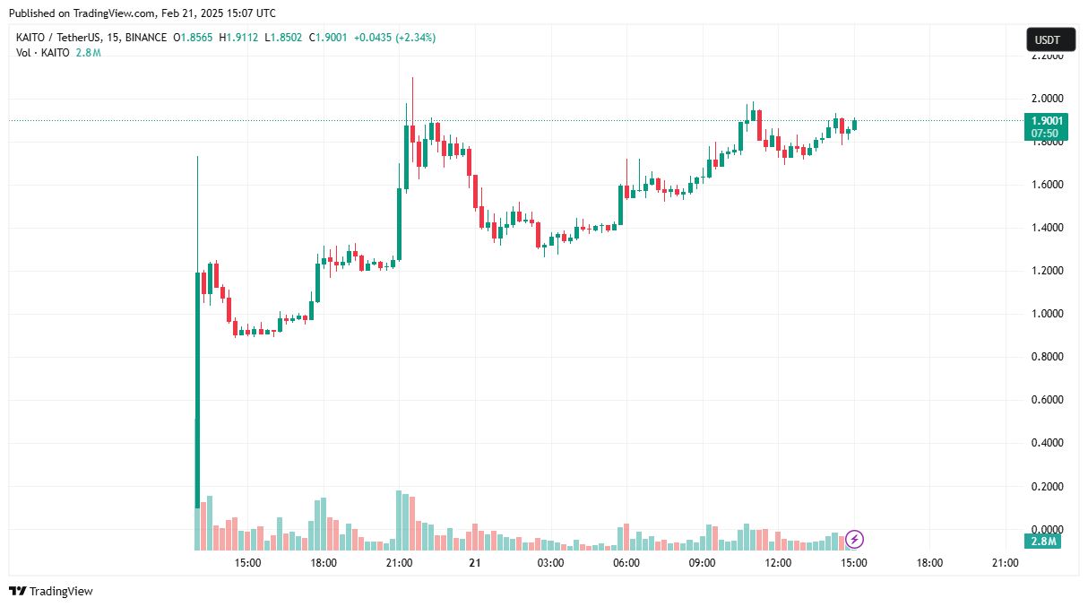 Курс KAITO вырос на 50% после старта аирдропа