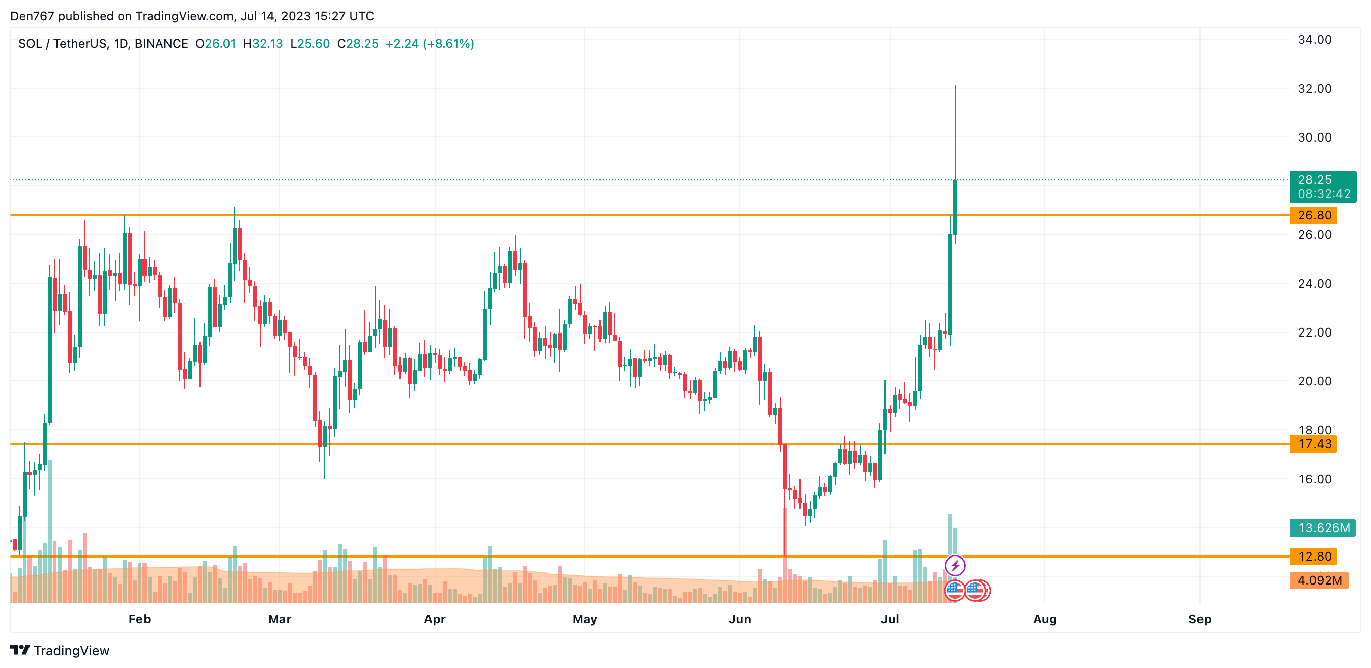 SOL/USD chart by Trading View