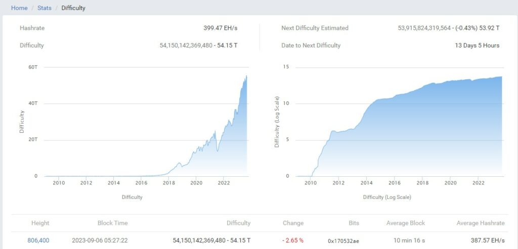 График роста сложности биткоина.