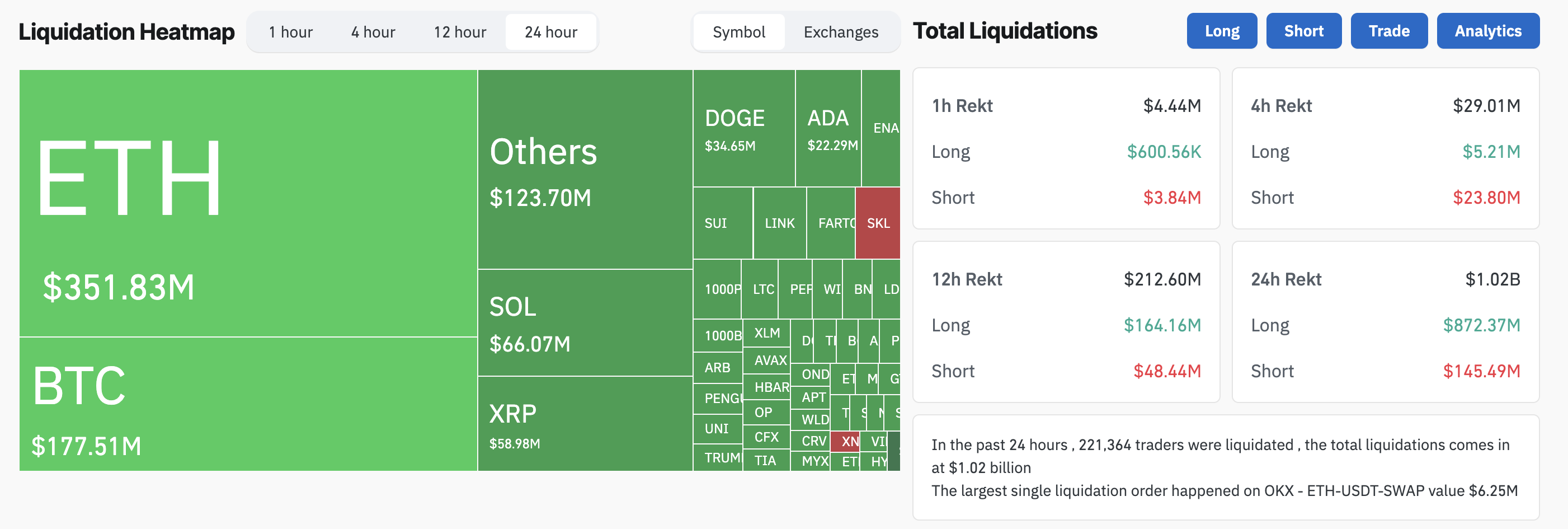 عمليات التصفية في سوق العملات الرقمية خلال الـ24 ساعة الماضية