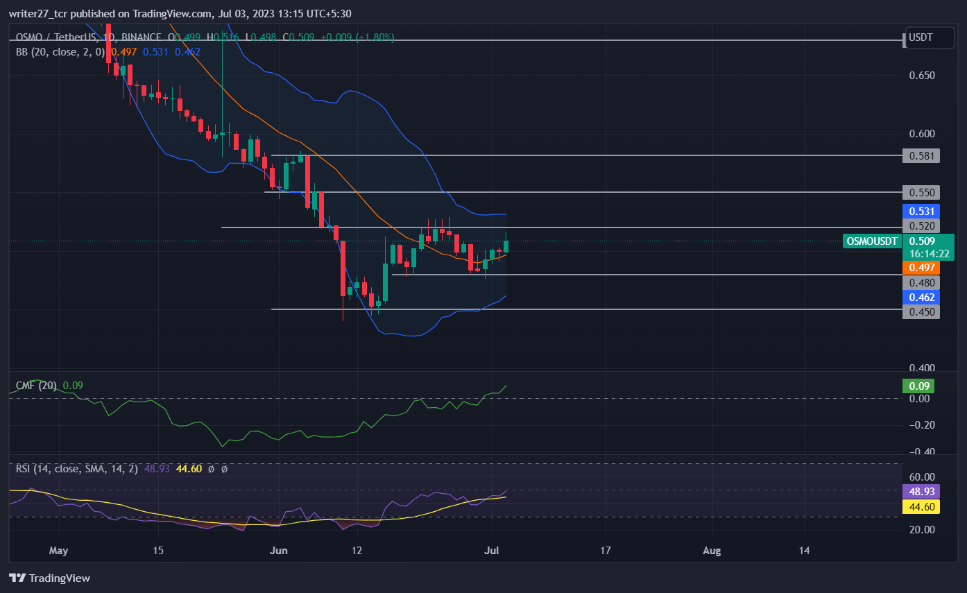 Osmosis Price Prediction: OSMO Price Up Roughly 5.24% In 4 Days 