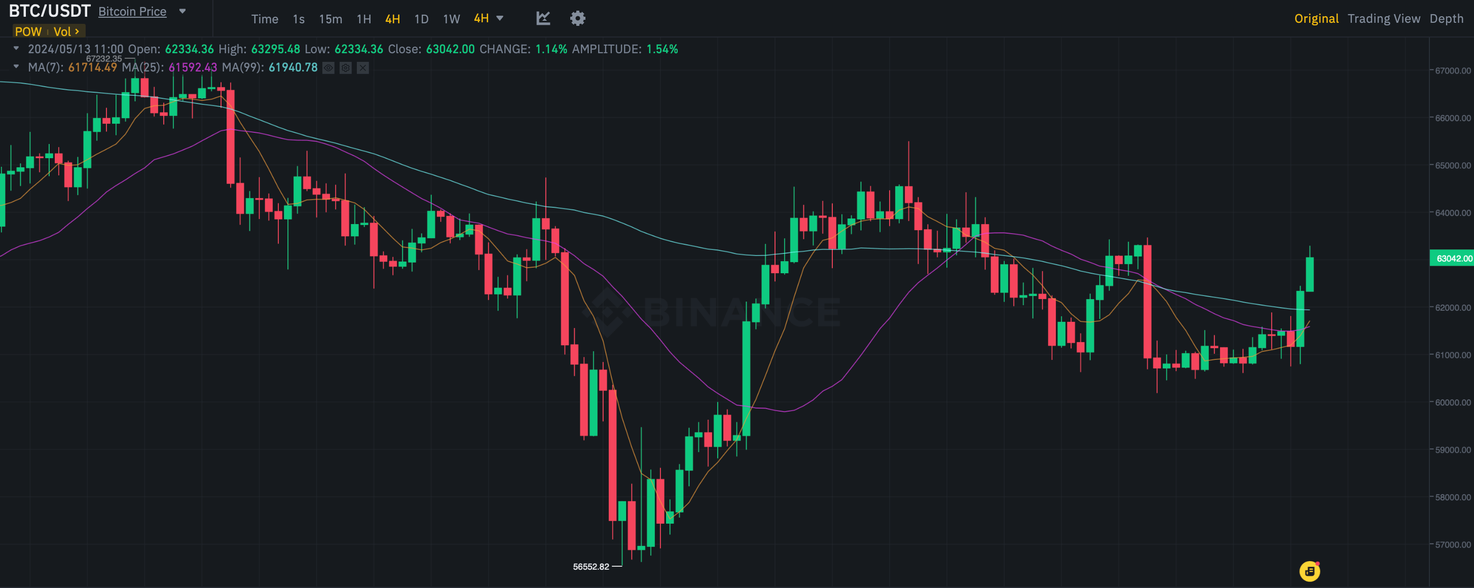 Рынок криптовалют перешёл к «скучной» фазе. Как долго будет длиться нынешняя консолидация Биткоина? Рынок криптовалют перешёл к «скучной» фазе. Как долго будет длиться нынешняя консолидация Биткоина?
