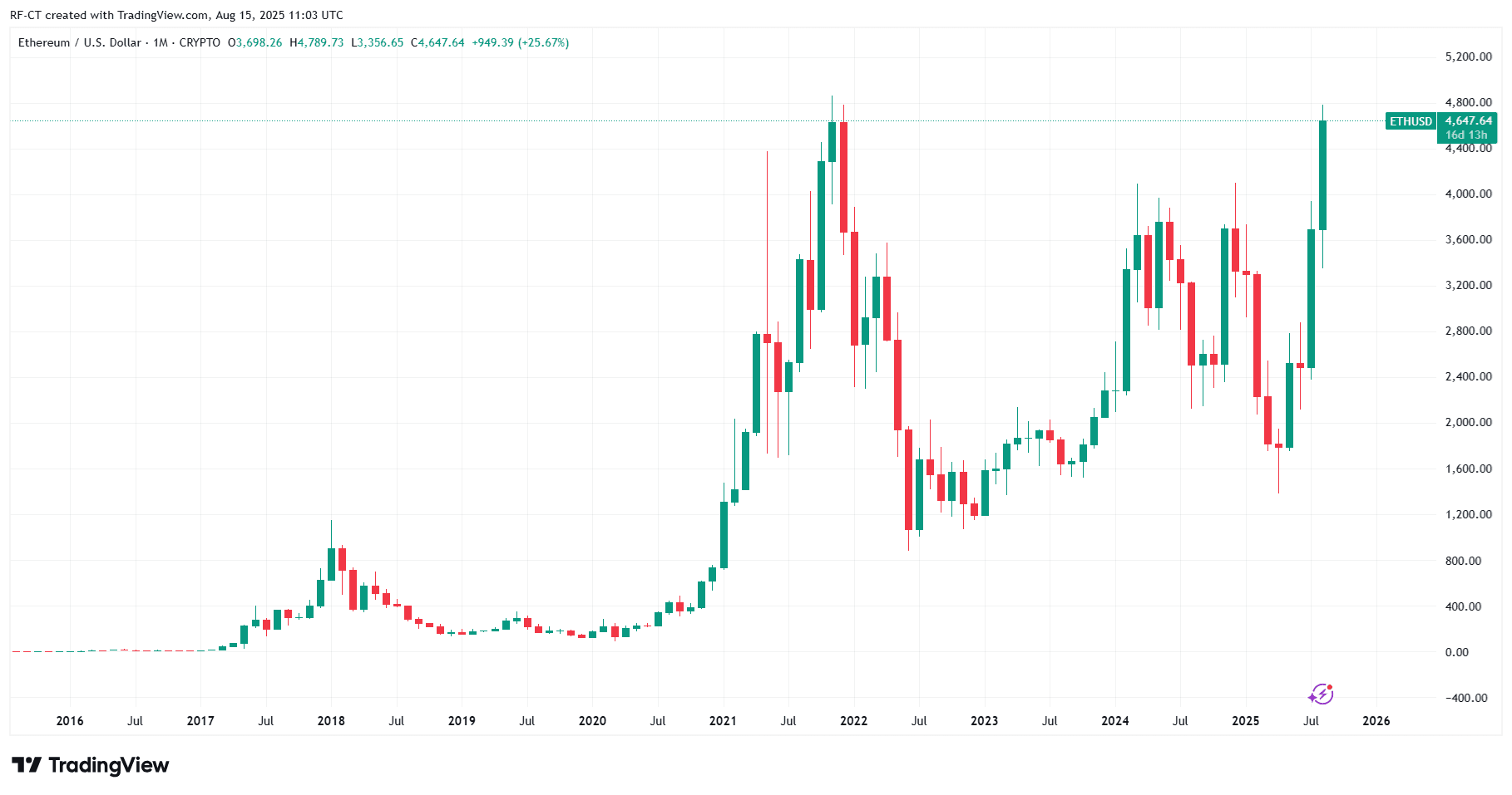 By TradingView - ETHUSD_2025-08-15 (All)