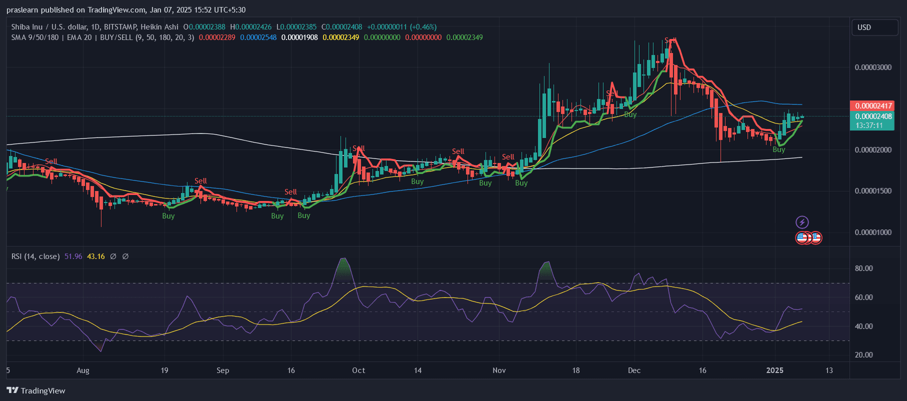 Shiba Inu Price Prediction