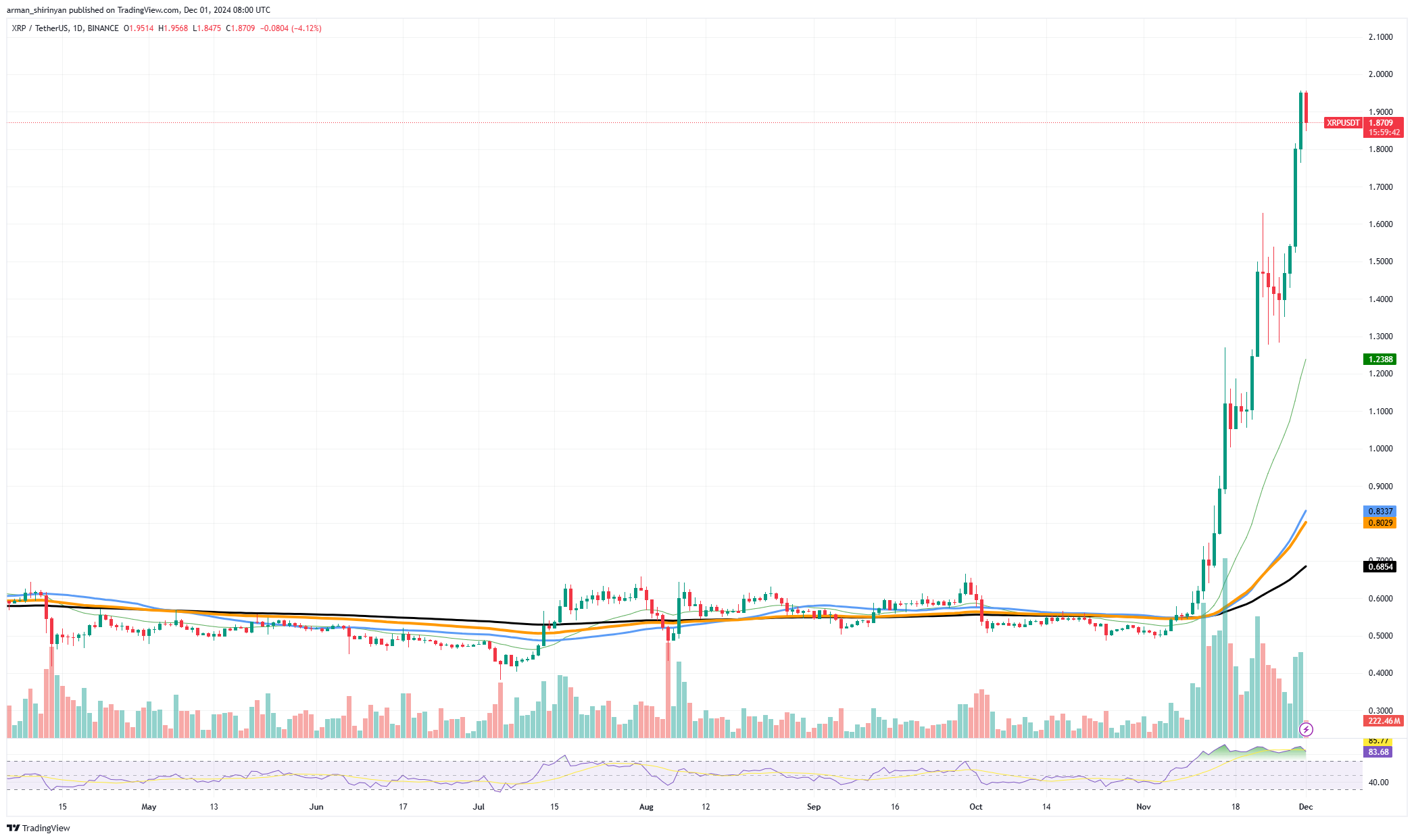 XRP достигает умопомрачительной цели в 110 миллиардов долларов