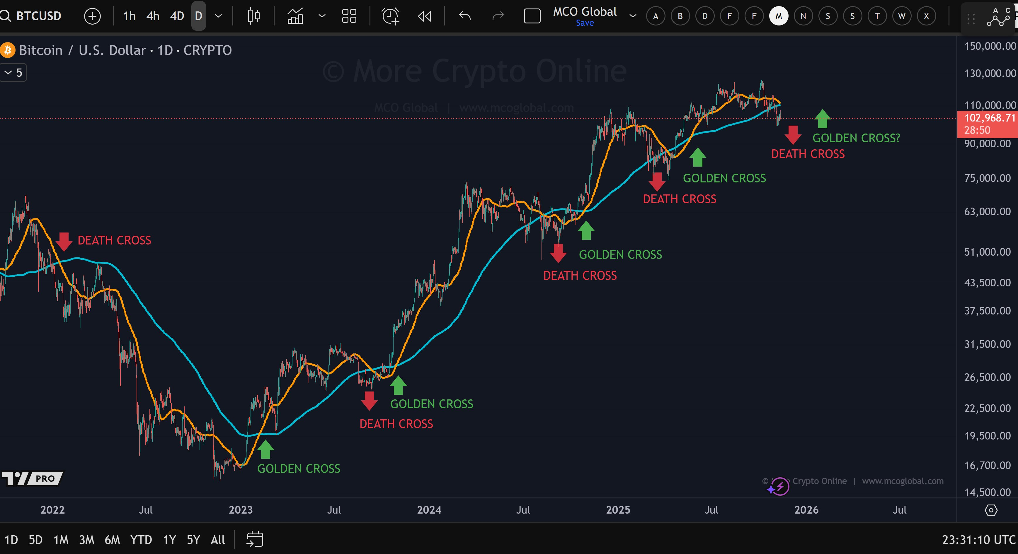 Bitcoin se acerca a una nueva cruz de la muerte. Fuente: X/@Morecryptoonl
