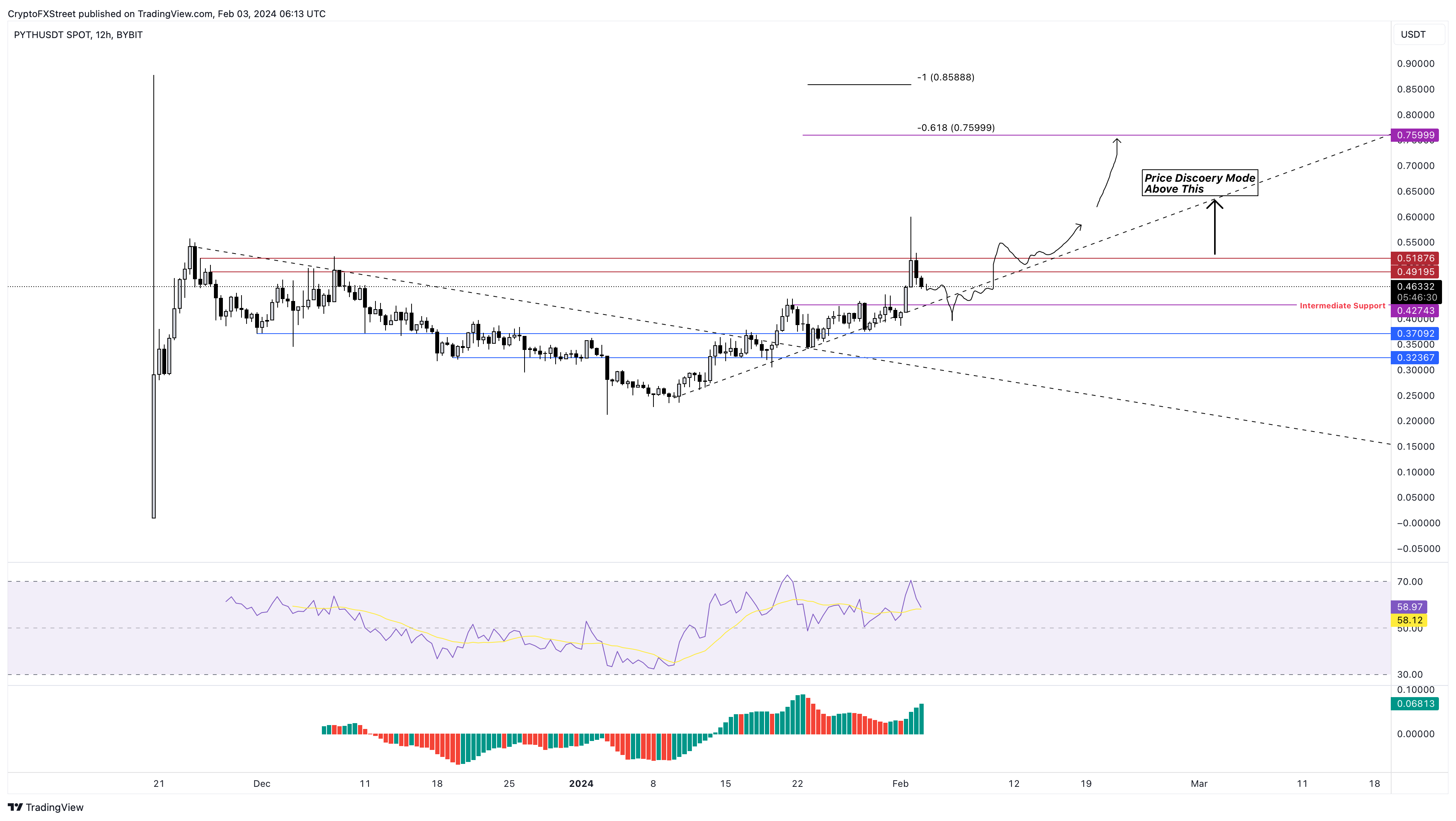 PYTH/USDT 12-hour chart