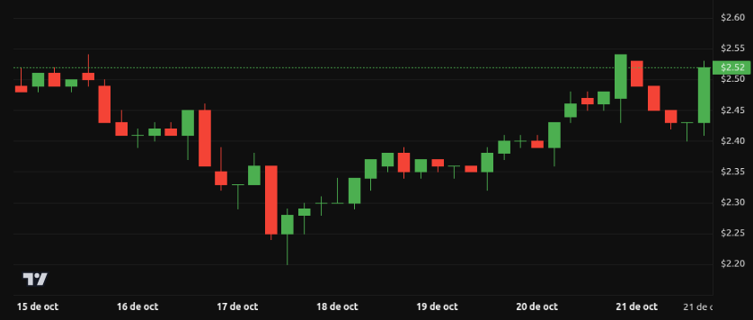Rendimiento del precio de XRP - 1 semana. Fuente: BeInCrypto