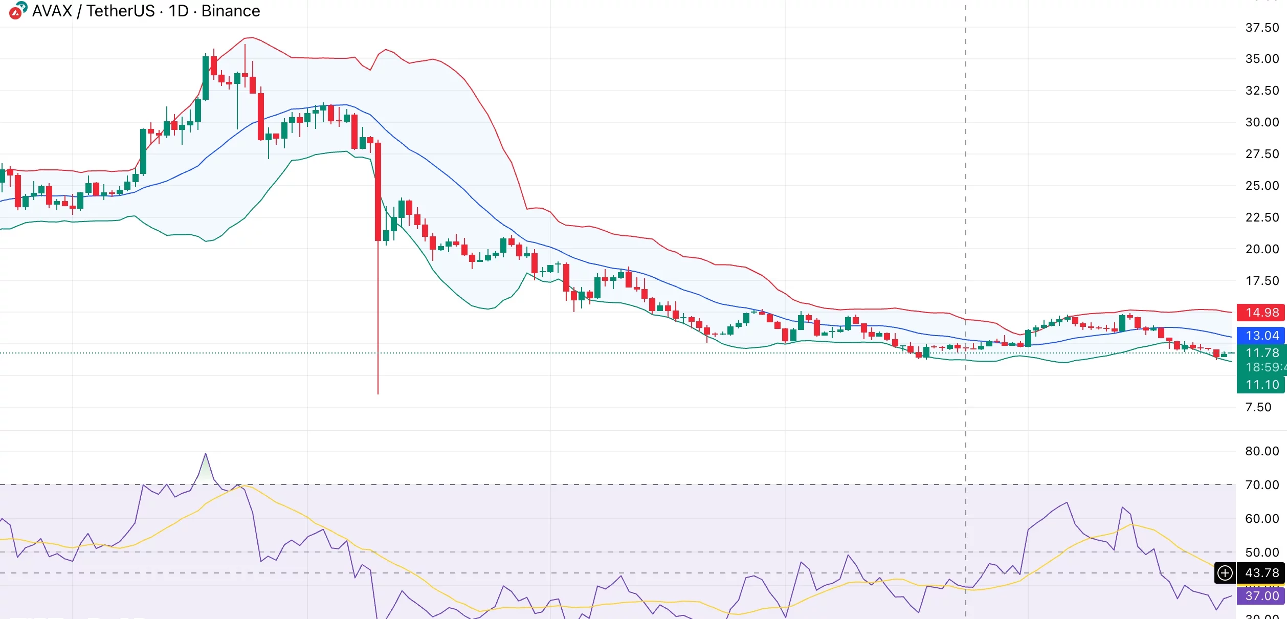 Avalanche price compresses near $12 support as VanEck launches first  <span class=
