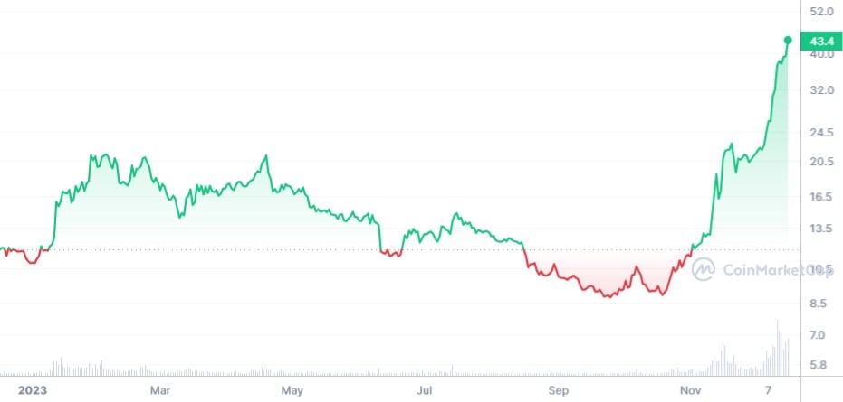 AVAX price jumps to highest since early May, 2022