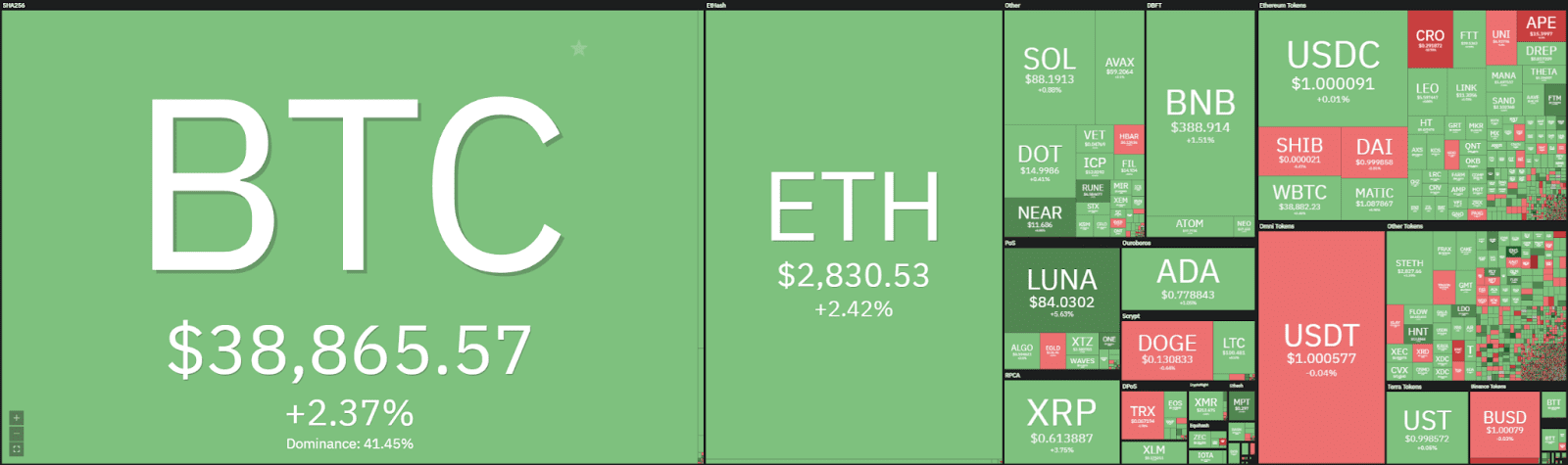 Análisis de precios de Ethereum: ETH reacciona a la baja desde $ 2,850, ¿otro impulso a la baja entrante? 1