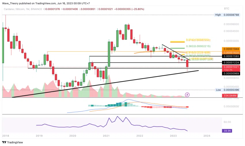 ADA Chart Analyse BeInCrypto