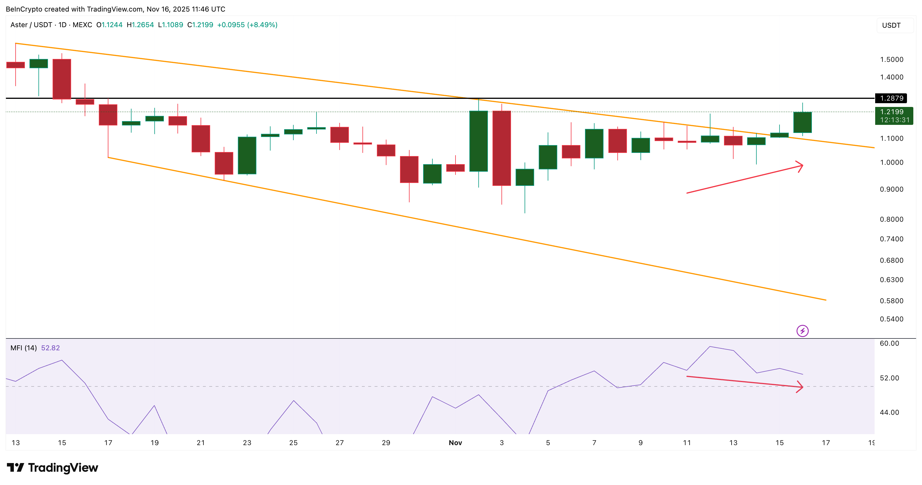 Dip Buying Slowing Down