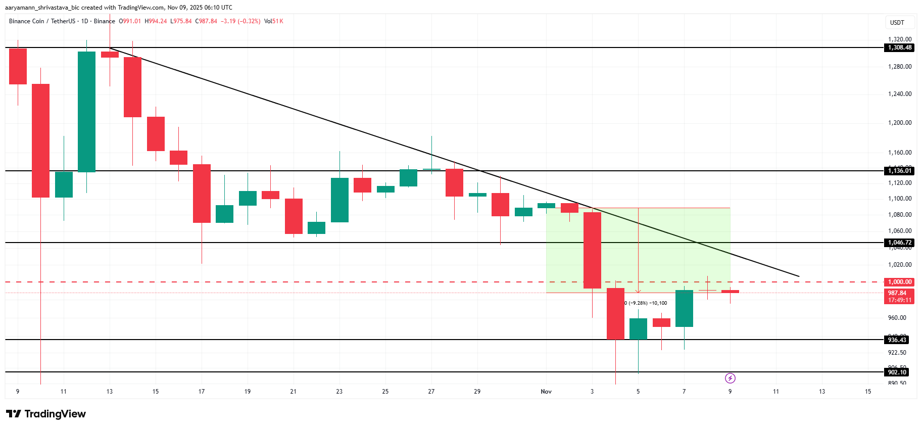 BNB Price Analysis