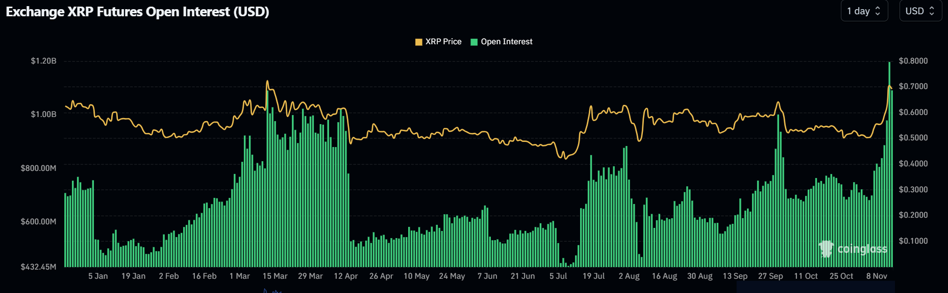 XRP Open Interest