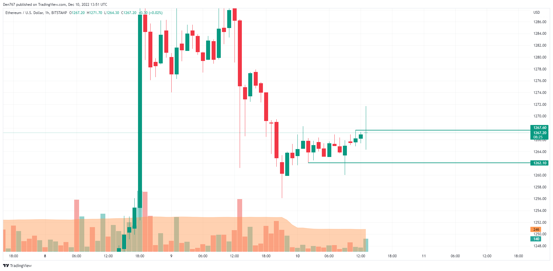 ETH/USD chart by TradingView