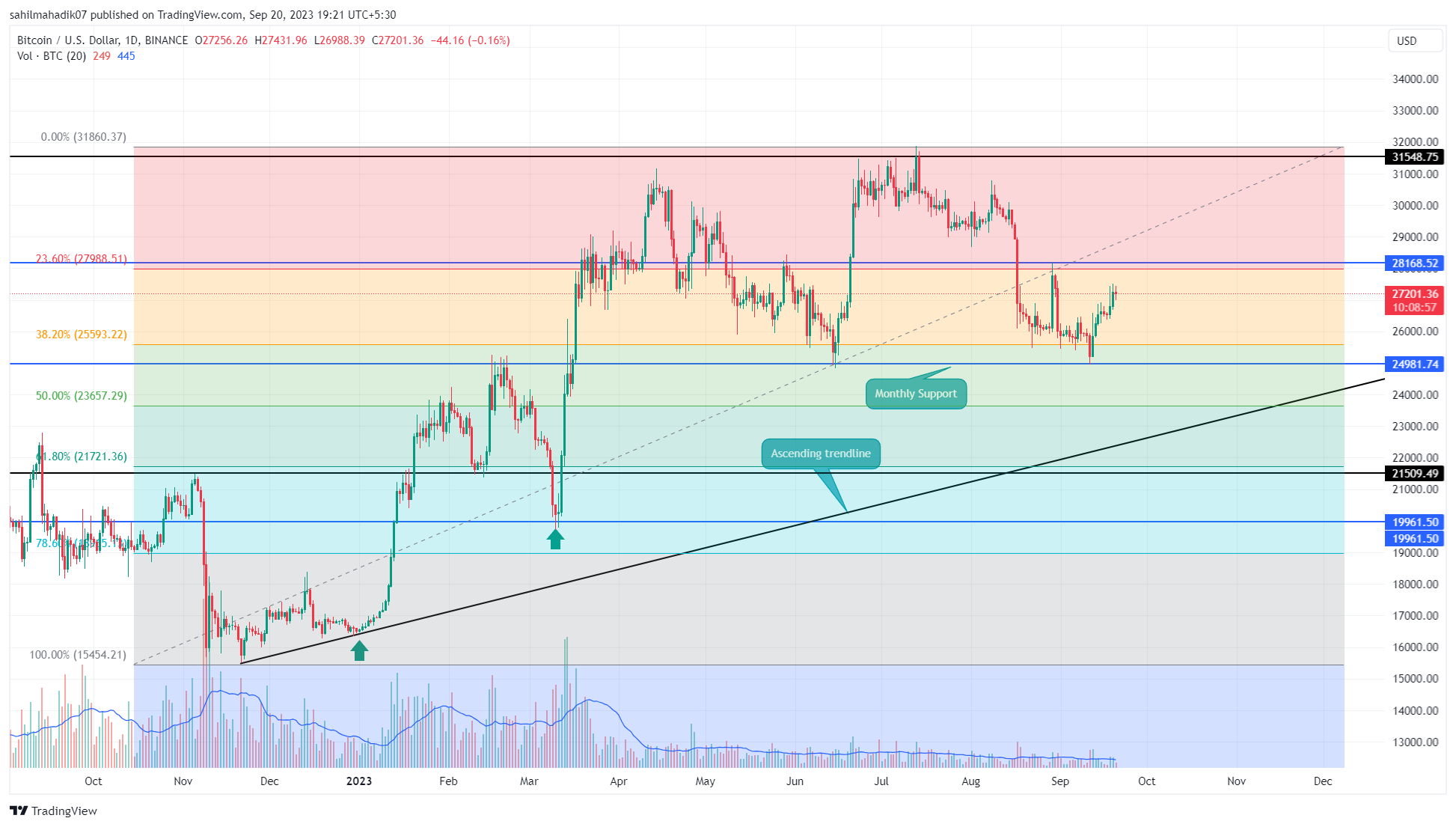 BTC Price Analysis