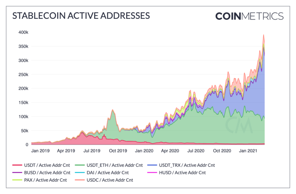 Минимальный рынок. Рынок стейблкоинов. USDT USDC. Капитализация стейблкойнов. USDC график.