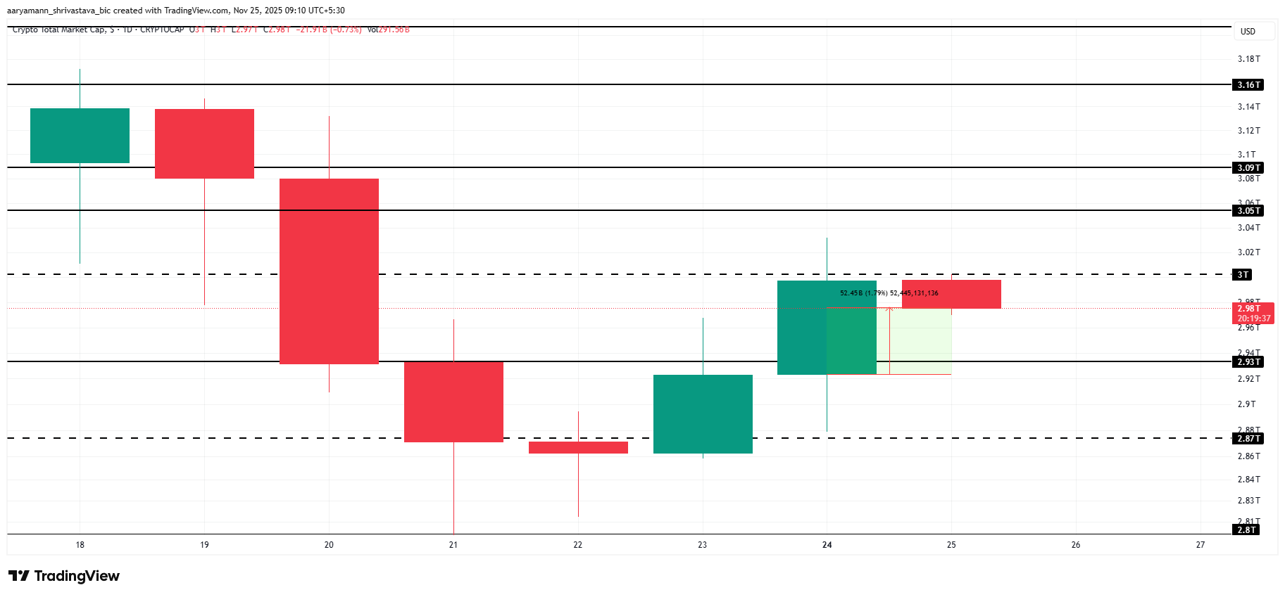 Total Crypto Market Cap Analysis. 