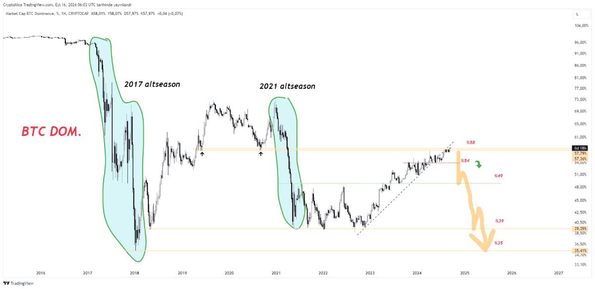 cryptollica-btc-dominance-drop