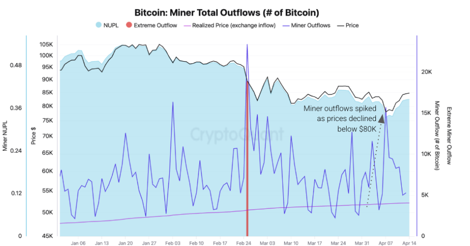 Gráfico de flujo total de mineros de Bitcoin (BTC). Fuente: CryptoQuant