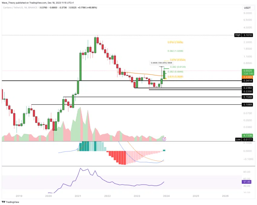 ADA Chart Analyse BeInCrypto