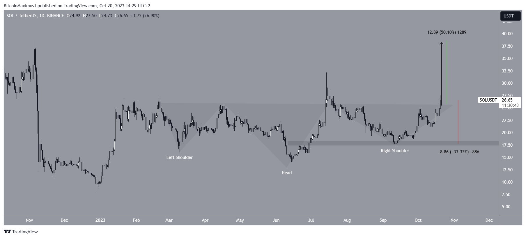 solana-sol-price-hits-3-month-peak-these-5-analysts-expect-a-new