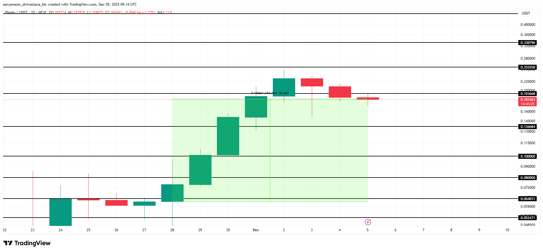 PIPPIN Price Analysis. 