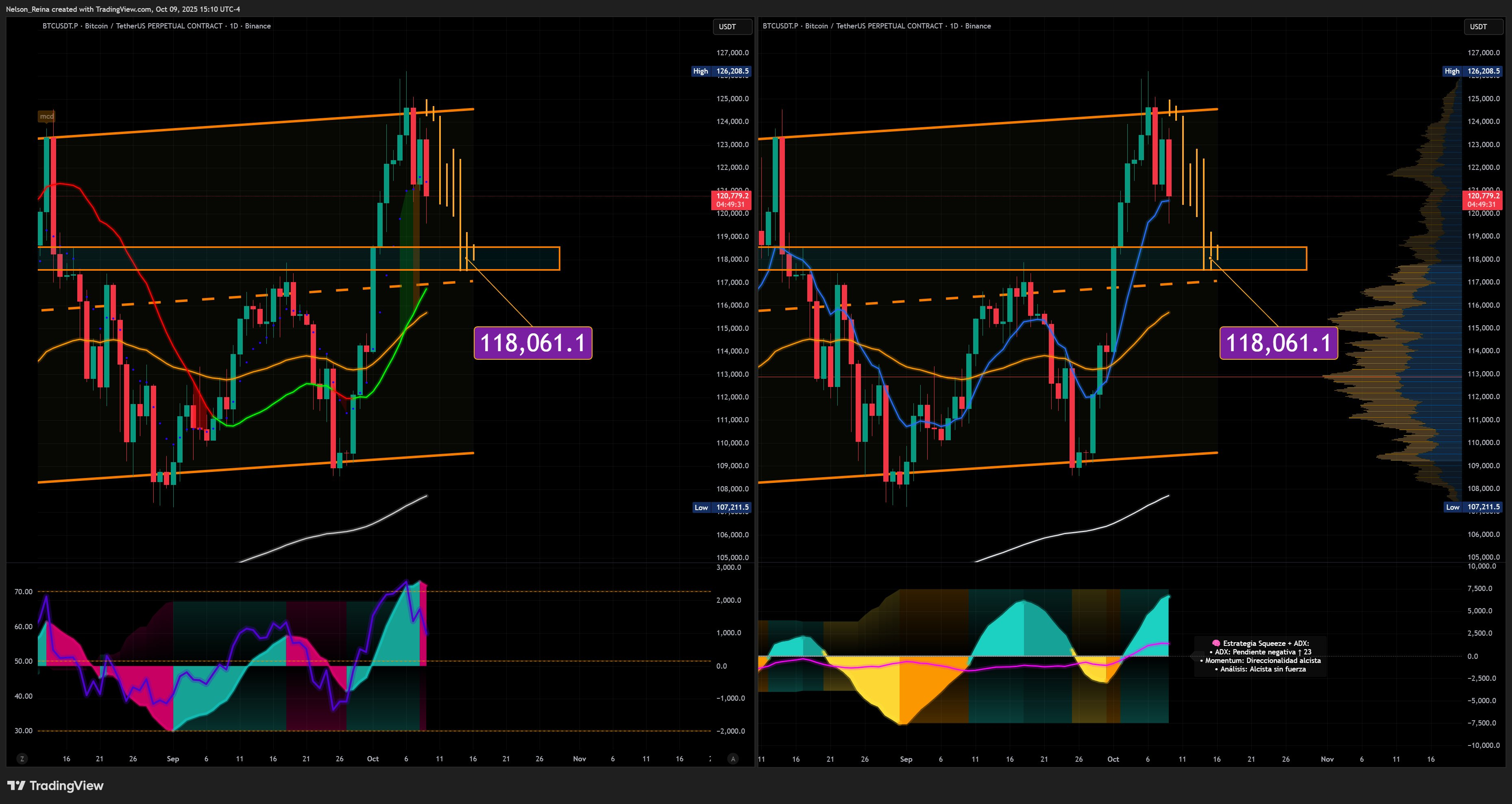 Análisis del precio de de Bitcoin (BTC). Fuente: X/@CryptoSoldierNR
