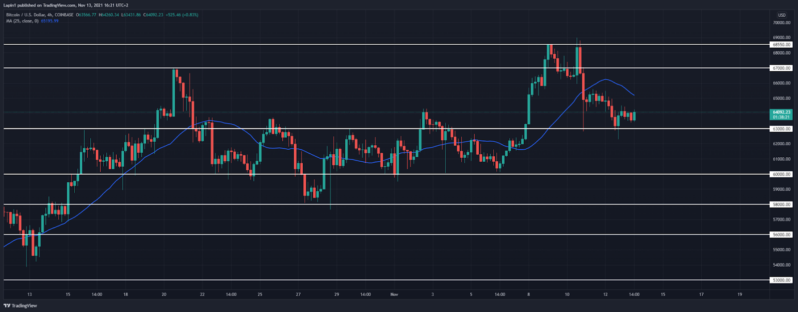 Bitcoin Price Analysis: BTC retests $63,000, ready to move higher again?