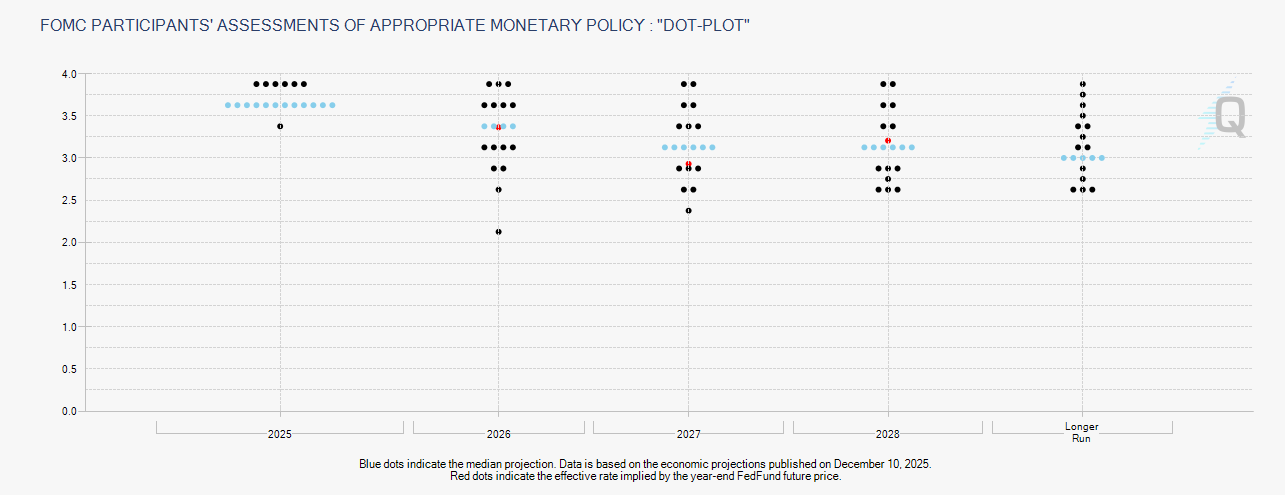 Fed Dot Plot.