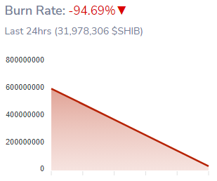 Shiba Inus Burn Rate Decreased by 94 Percent Over the Past 24 Hours