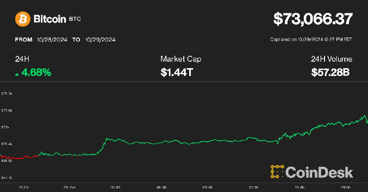 Bitcoin превысил $73,5 тыс., немного не дотянув до нового рекордного максимума