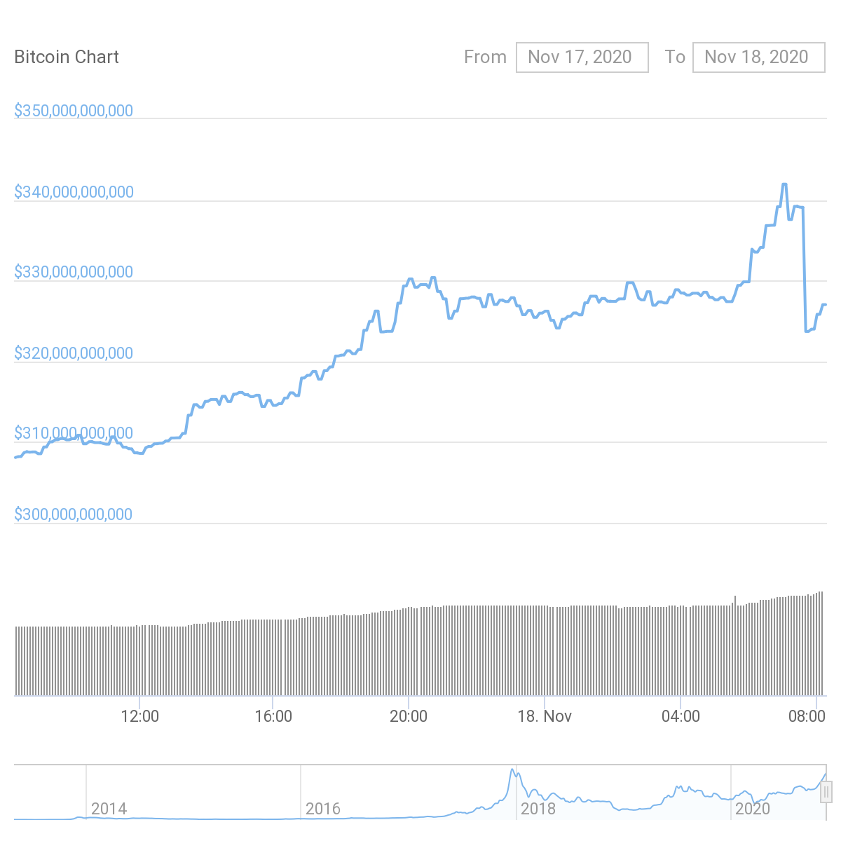 Курс биткоина график. Bitcoin котировки. Капитализация криптовалют график. Капитализация криптовалют 2020. Историческая стоимость биткоина.