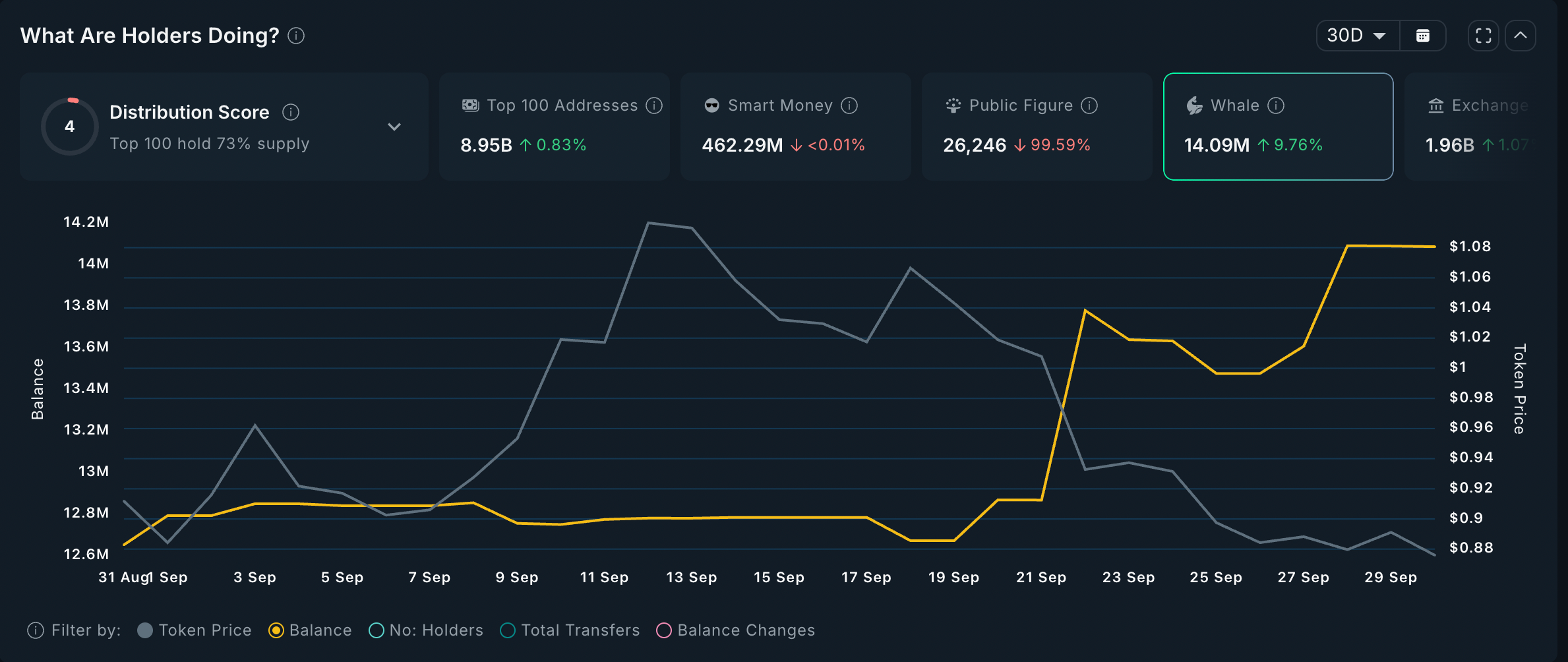Actividad de Holders de ONDO. Fuente: Nansen
