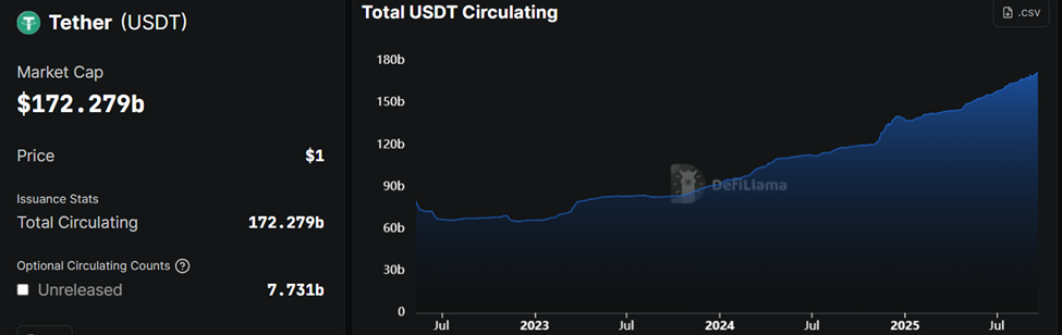 Tether (USDT) Marktkapitalisierung