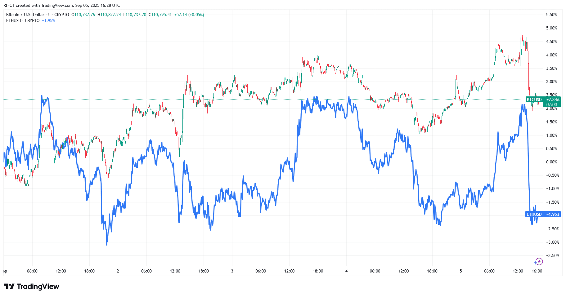 By TradingView - BTCUSD vs ETHUSD_2025-09-05 (5D)