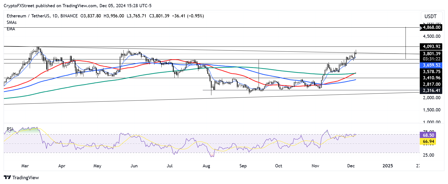 ETH/USDT daily chart